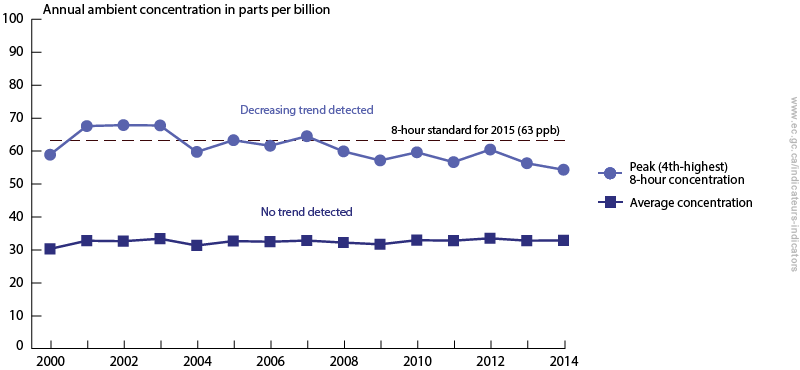 canada graph