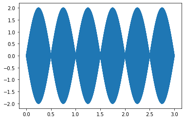../../../_images/mathematics-of-sound_20_0.png