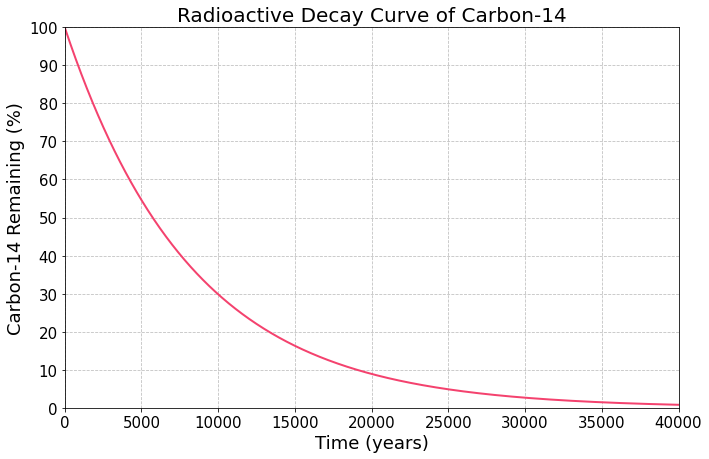 ../../../_images/non-logarithmic-half-life-calculations_14_1.png