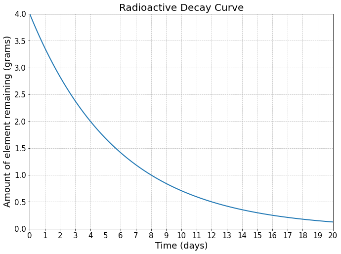 ../../../_images/non-logarithmic-half-life-calculations_8_0.png